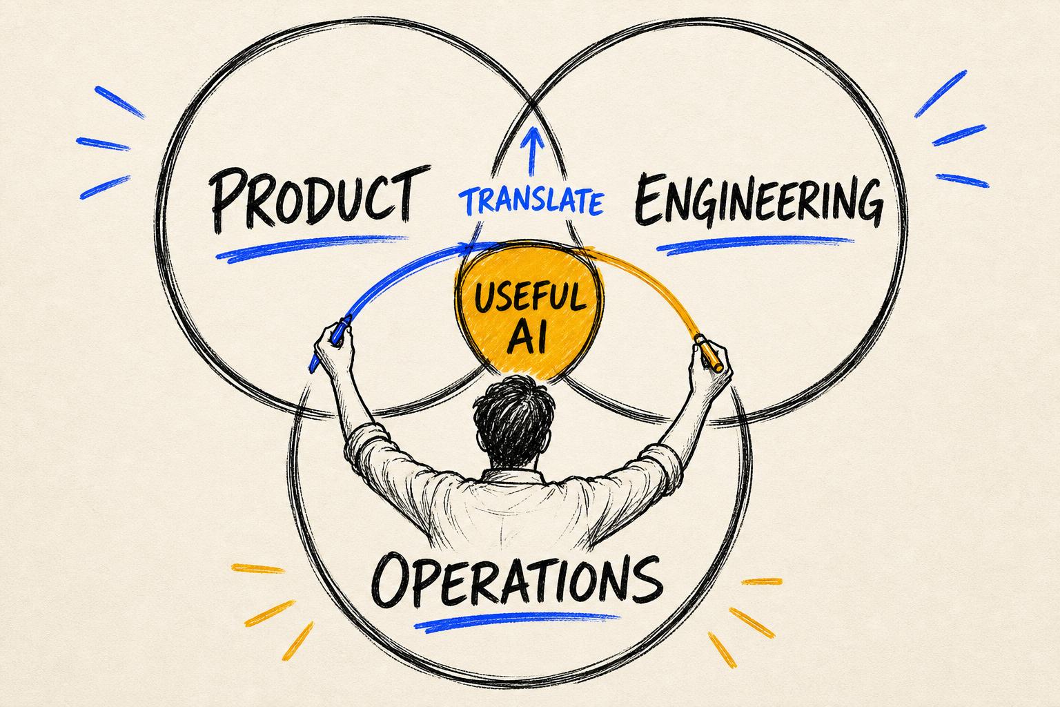 Hand-drawn person connecting product strategy, engineering architecture and business operations into one AI delivery workflow.